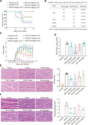 Evaluation and mechanism study of Pien Tze Huang against EV-A71 infection